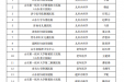 济南市口腔医院口腔内科学入选2023年度山东省医药卫生重点学科