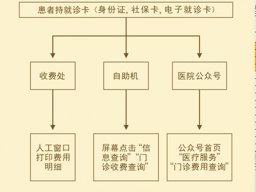 患者收费查询流程图