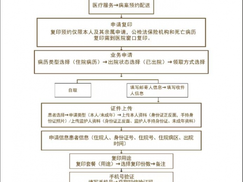 关于办理诊断证明、住院病历复印等注意事项的公告