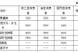 济南市口腔医院关于调整住院预交金金额的公示